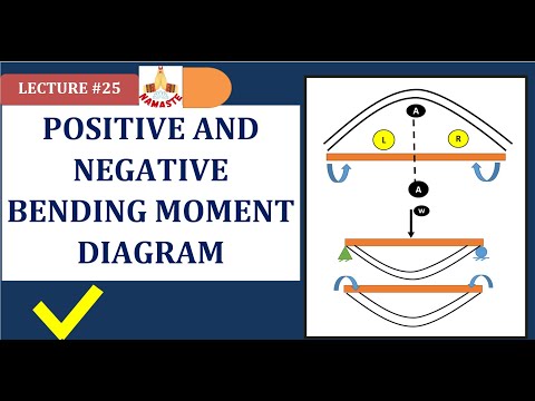 نمودار گشتاور خمشی مثبت و منفی مثبت منفی نمودار گشتاور خمشی