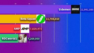 Full Sidemen vs Beta Squad vs AMP vs RDCworld1 -  Sub Count History (2012 - 2026) News