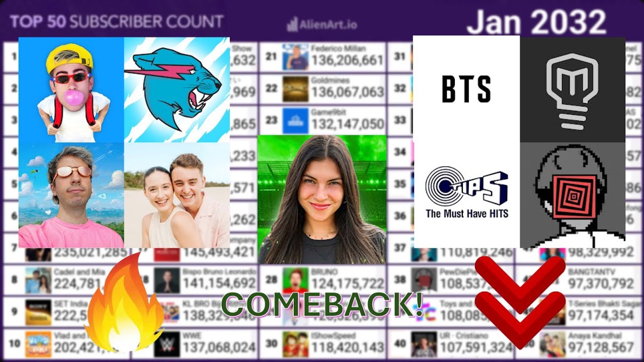 Прогноз топ-50 каналов с наибольшим количеством подписчиков (2026-2036) (обновление от февраля 20...
