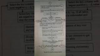 Flow Chart for the simplex algorithm