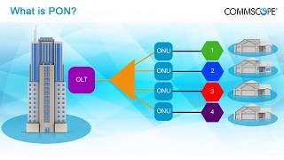 Optical Systems PON Part 2