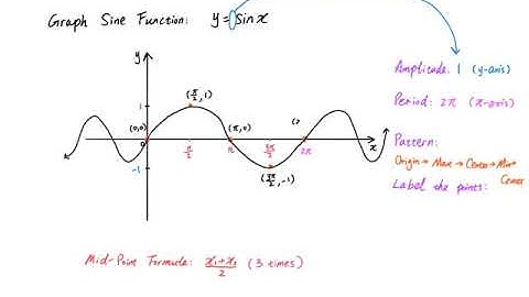 Pre-Calculus Chapter 6.3 Lesson