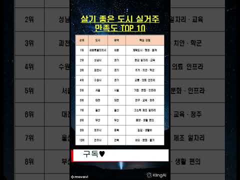 살기 좋은 도시 실거주 만족도 TOP 10 #도시 #세종시 #과천시 #서울 #부산 #포항 #실거주 #실거주추천 #주거환경 #만족 #랭킹 #순위  #세계1등