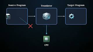 1.1 Need Of Translators Understanding Why Programmers And Machines Need A Language Converter