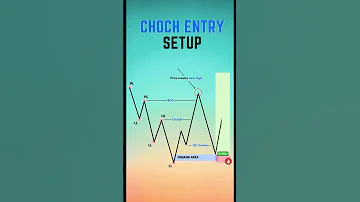 CHOCH ENTRY SETUP 