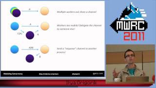 Celebrity MWRC 2011 - Modeling concurrency in Ruby and beyond Net Worth