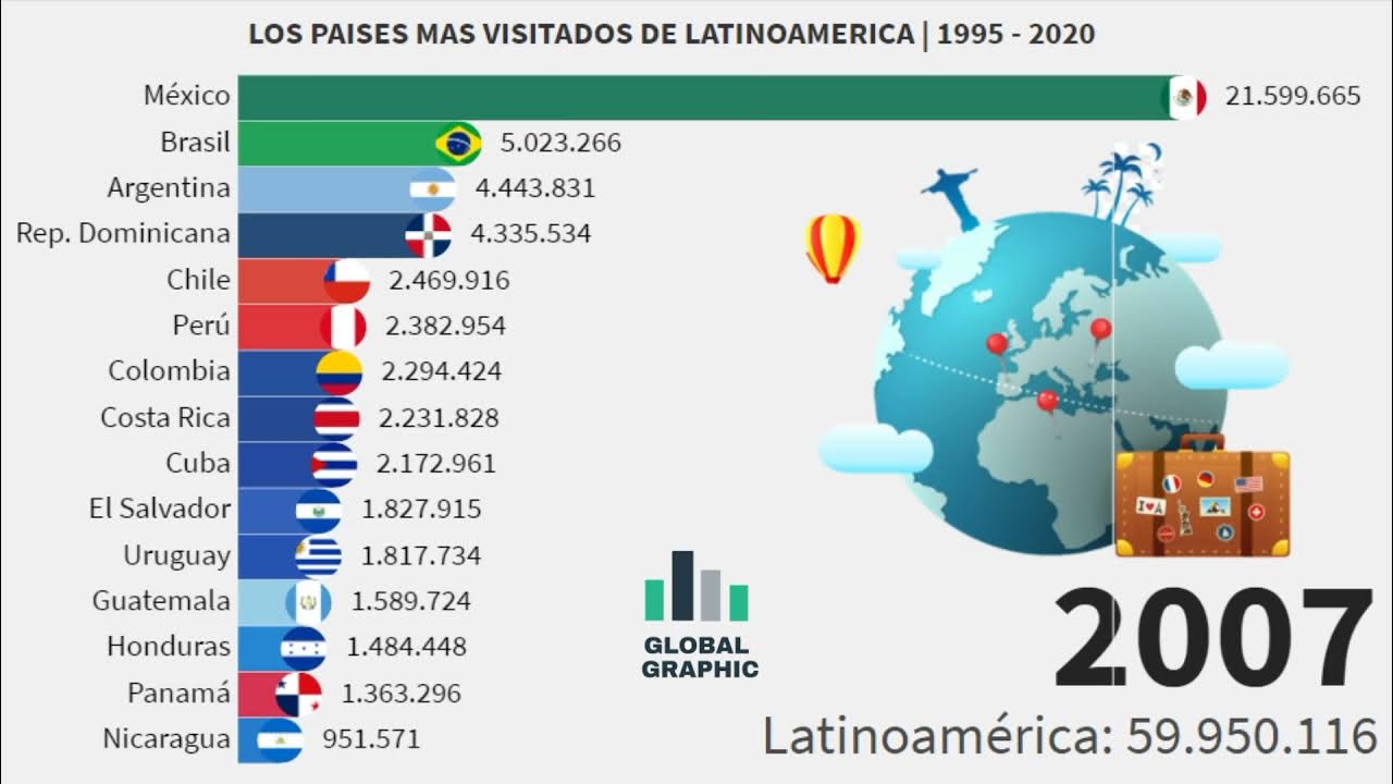 Los Paises más Visitados de Latinoamerica (1995 2020) YouTube