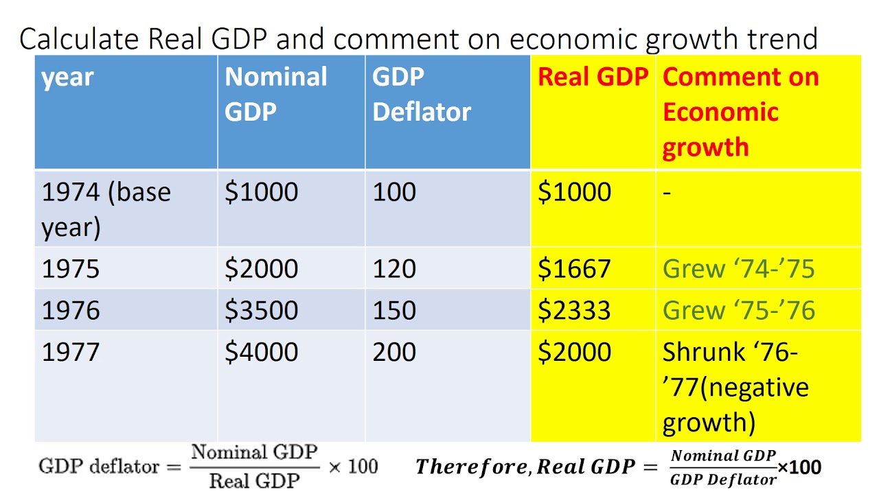 Calculating Real Gdp Using Nominal Gdp And Gdp Deflator Youtube