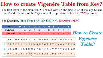 Vigenere Cipher (Polyalphabetic Cipher) | Vigenere table | How to create vigenere table from Key
