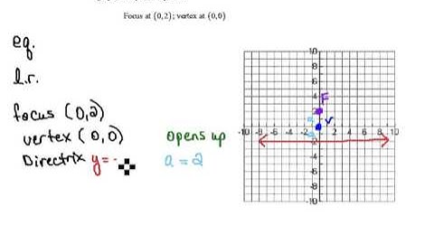 Find Equation of Parabola given Focus and Vertex  7.2