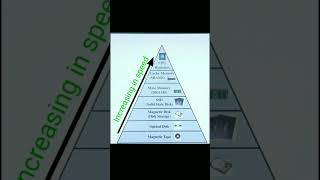 COMPUTER MEMORY HIERARCHY Wealth