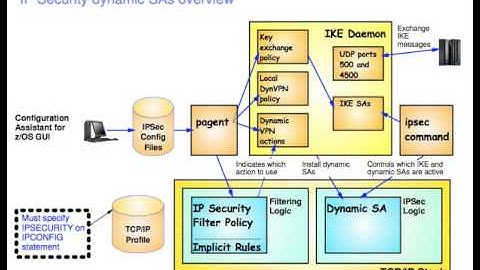z/OS Communications Server IPSec and IP Packet Filtering