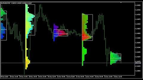 Market Profile - Demonstration of Intraday Sessions
