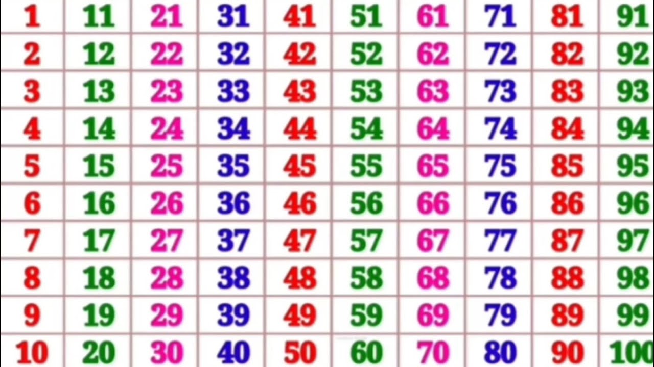 Counting 1 to 100 | 123 Numbers | One two three | सौ तक गिनती इंग्लिश में