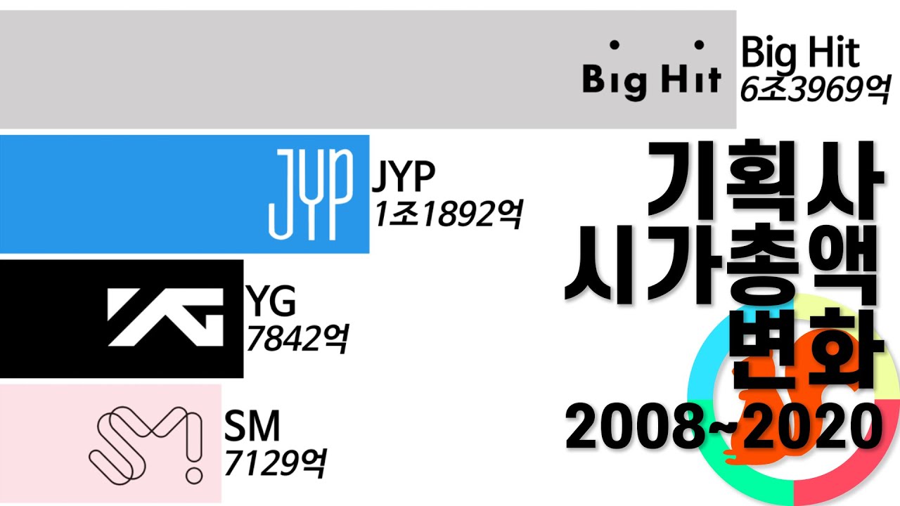 대형기획사 시가총액 변화 (빅히트 포함) 2008-2020/ K-Pop Companies Market Capitalization Changes (including Big Hit)