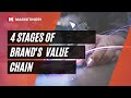 The brand value chain and 4 stages of brands value chain