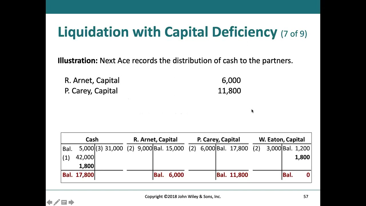 Liquidation of Partnership  Capital Deficiency Part 8/10