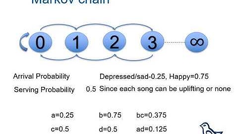 Analyzing effects of Music with Markov Chains