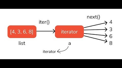 #27 Iterator in Python | For Beginners