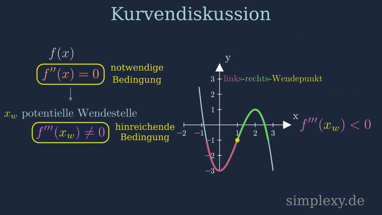 LinksRechts Wendepunkt & RechtsLinksWendepunkt ?häää!!! Was ist der Unterschied? simplexy