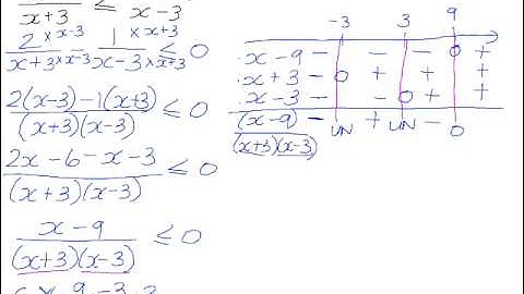 Solving inequalities with fractions
