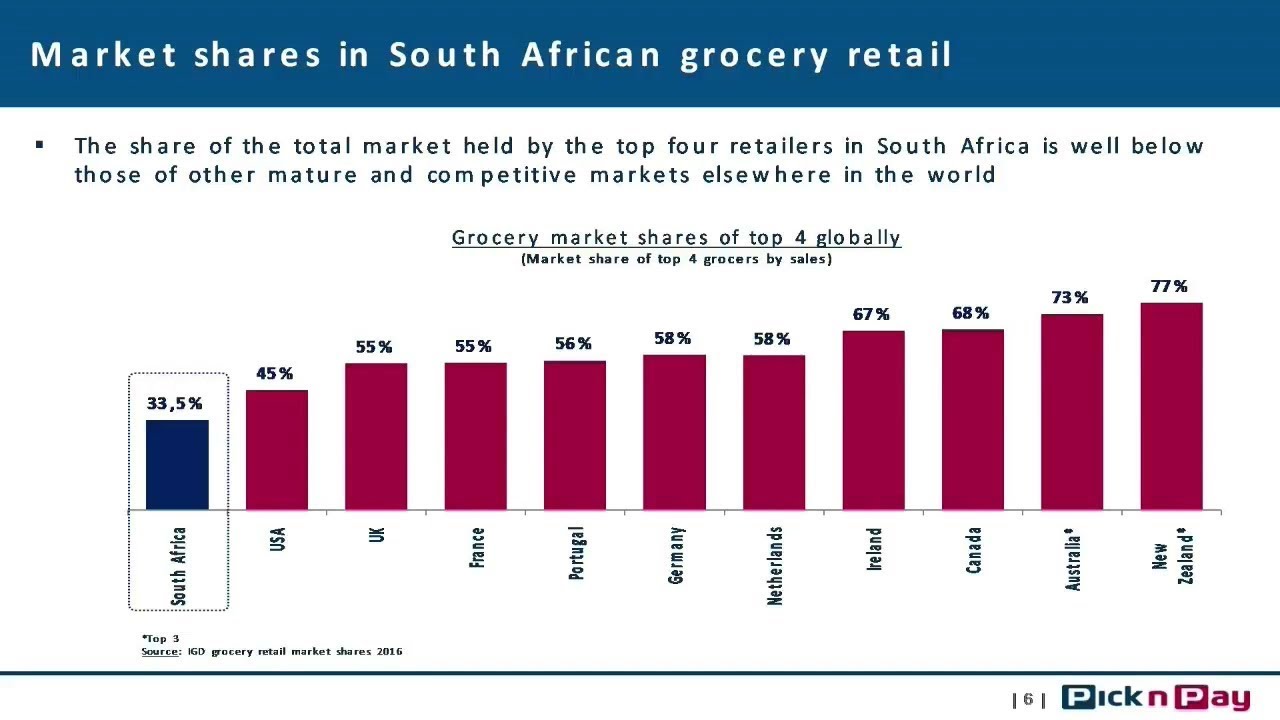 Market Shares in South African grocery retail - YouTube