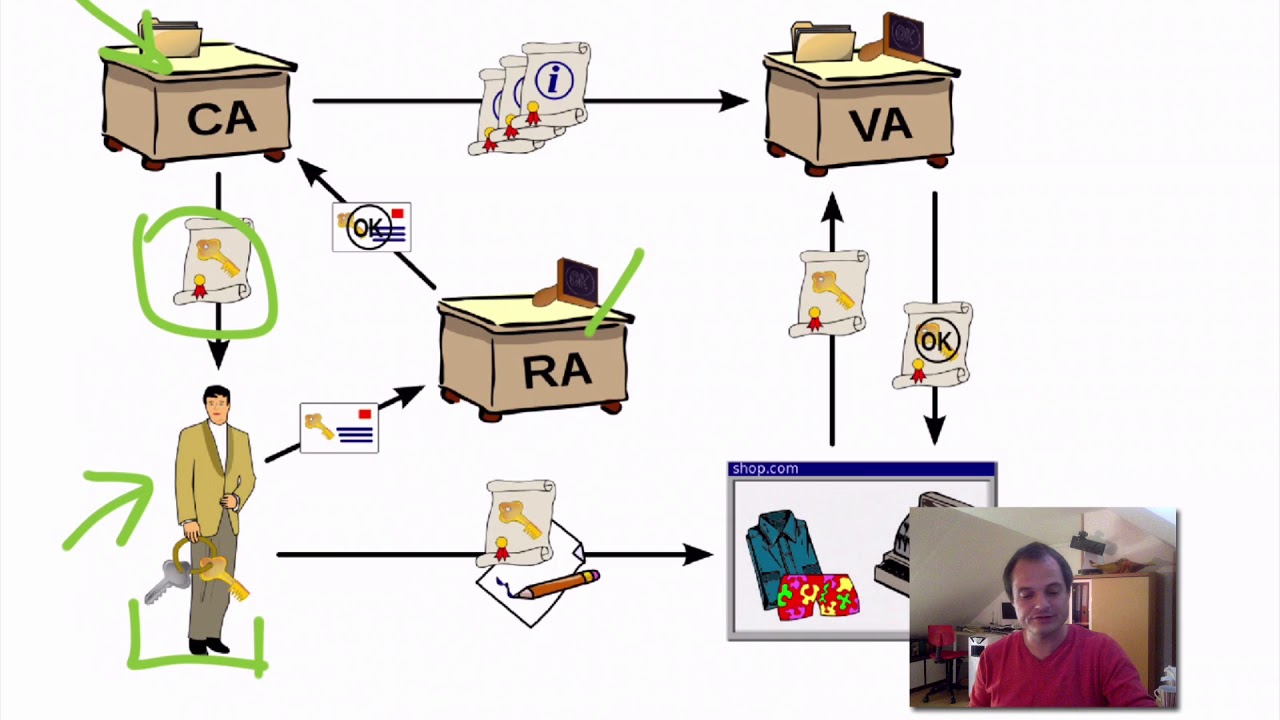 Sozio-technische Arbeitsunterstützung - Sichere Kommunikation - Identitätsprüfung