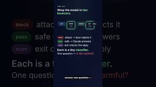 How Anthropic blocks jailbreaks (without breaking Claude)