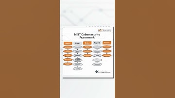 NIST Cybersecurity Framework