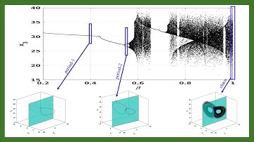 Explaining the Bifurcation Diagram for the Lorenz Chaotic System
