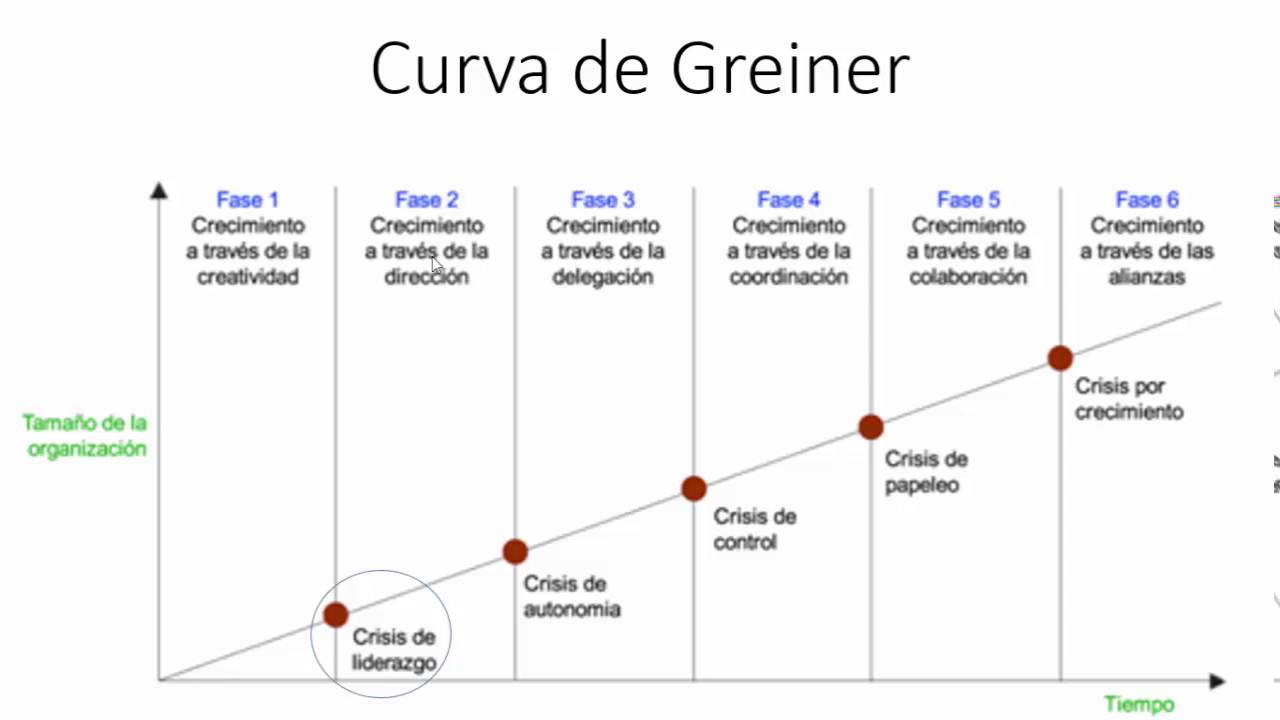 Curva de Greiner Parte 1 - YouTube