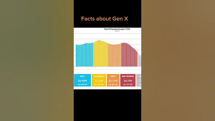 Who are Gen X? Compared to Millennials and Gen Z?