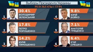 Выборы Президента Украины - 2019. Итоги, официальные результаты, последние новости