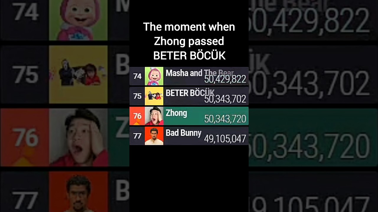 Zhong Passes BETER BÖCÜK In Subscribers (Both Are Speeding Up By A Lot Now ?) | 