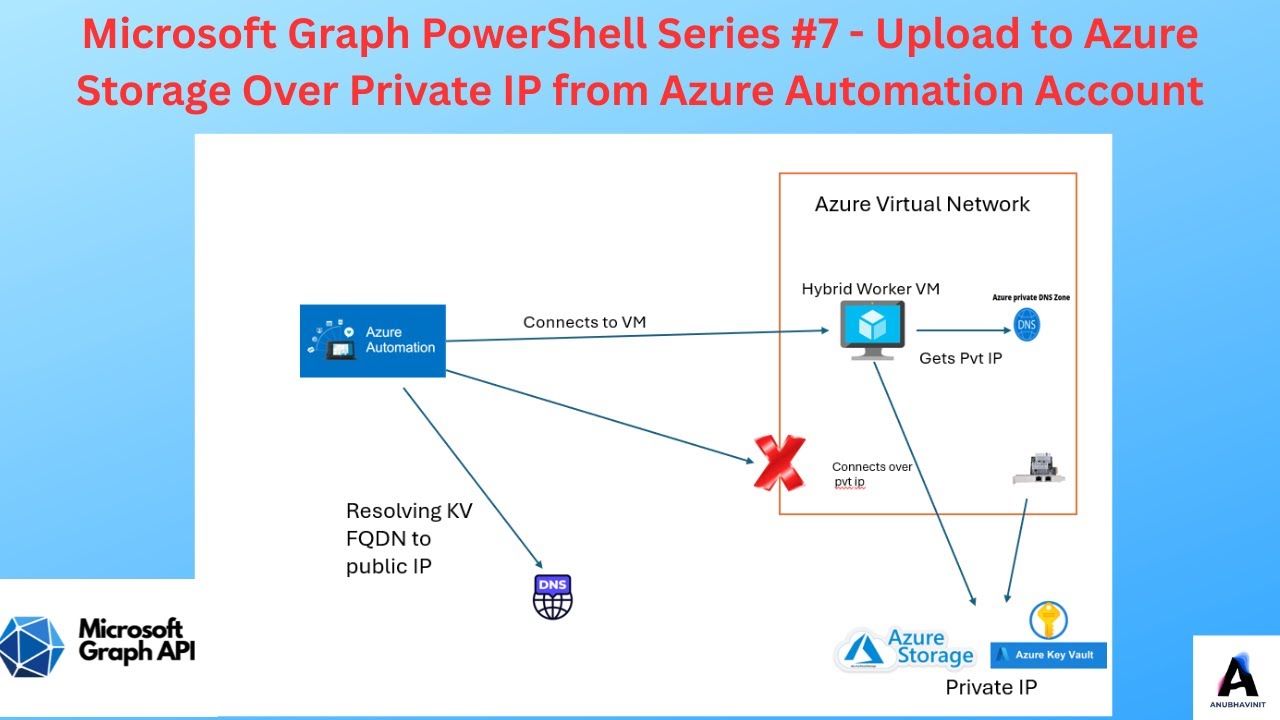 Microsoft Graph Series #7 – Securely Upload Graph Reports with Azure ...