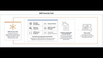 AWS Security Hub | Concept | Demo | Centrally Manage Security Alerts and Automate Security Checks