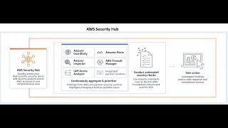 AWS Security Hub | Concept | Demo | Centrally Manage Security Alerts and Automate Security Checks