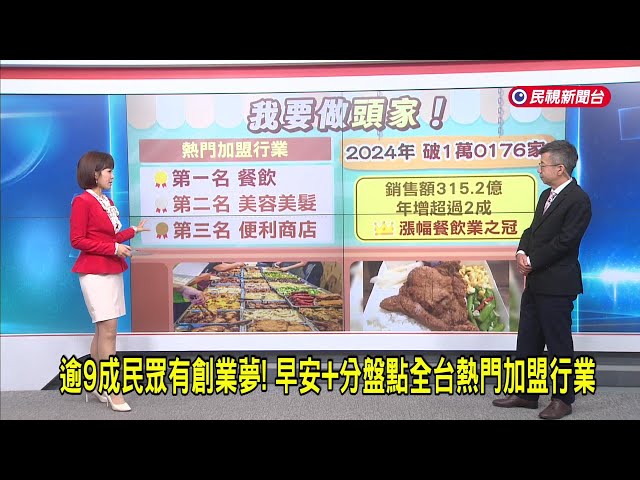 2025/5/27【早安嘉芬】逾90%民眾有創業夢！ 早安+分盤點全台熱門加盟行業－民視新聞