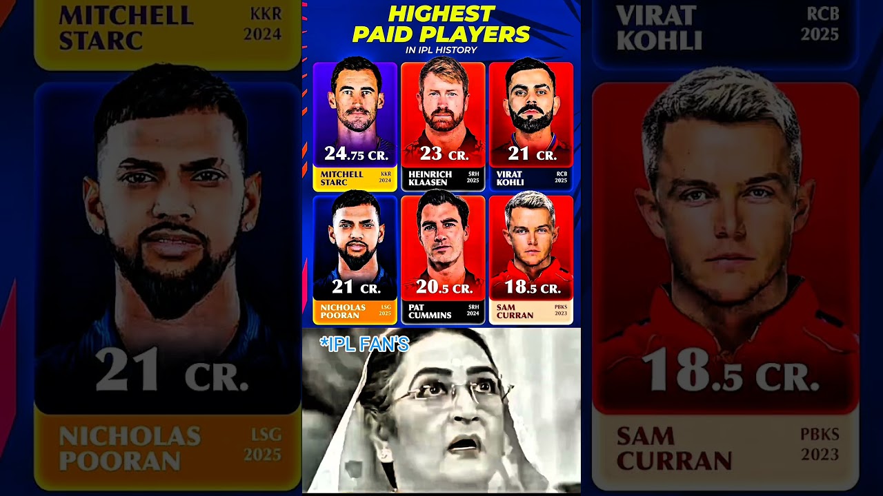 Highest Paid Players in IPL History 😱🤯 