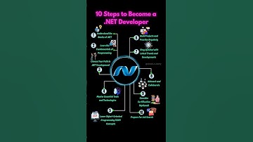 This Is How .NET Developers Get Hired. |#shorts #dotnet #interviewtips #coding