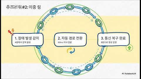 🚦 Signal-093 | IP-MPLS 기반 통합제어망 도입추세 🌐 QoS·보안·이중링 구조 – 철도의 디지털 신경망