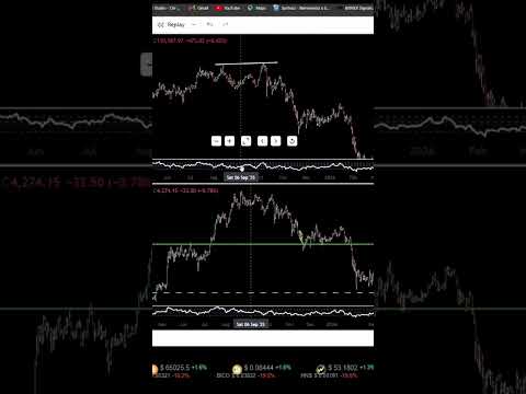 Ethereum marca los techos de Bitcoin!! 😱 #shorts #bitcoin #crypto #trading