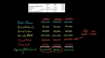 Absorption Costing Example