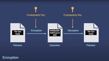 Encryption 101: How to Secure Your Data with AES, RSA, and More!