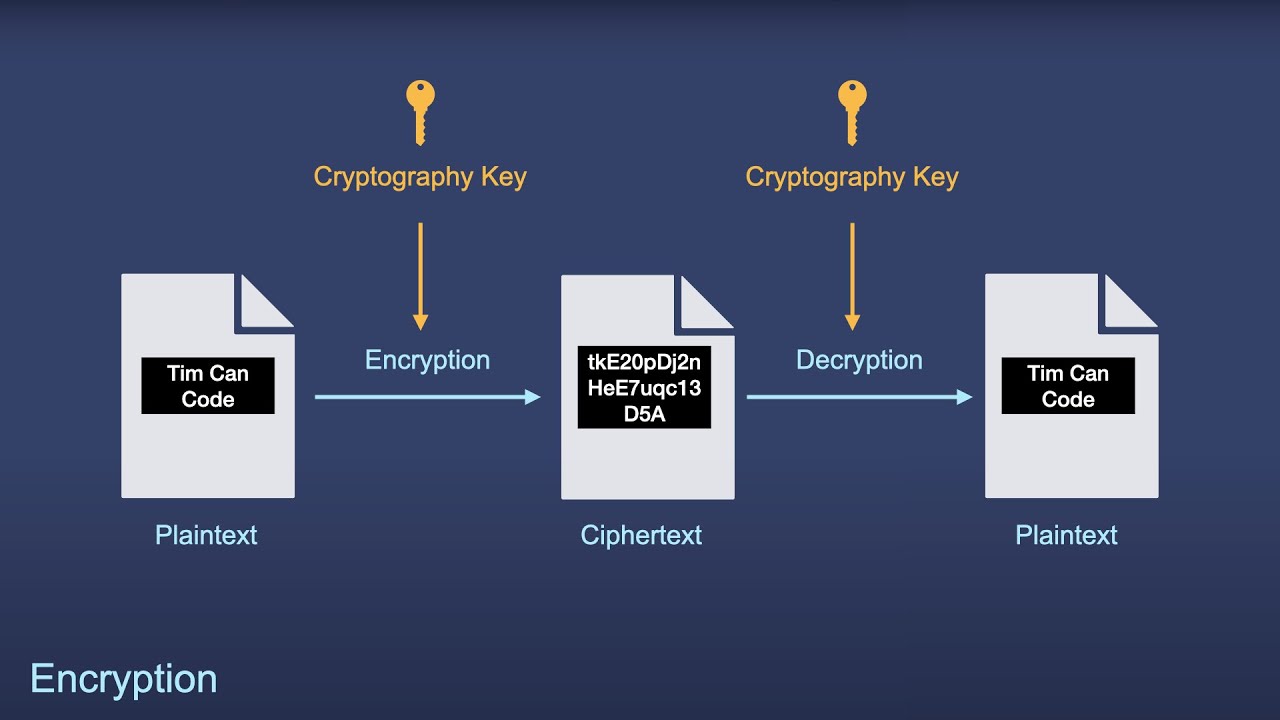 Encryption 101: How to Secure Your Data with AES, RSA, and More! - YouTube