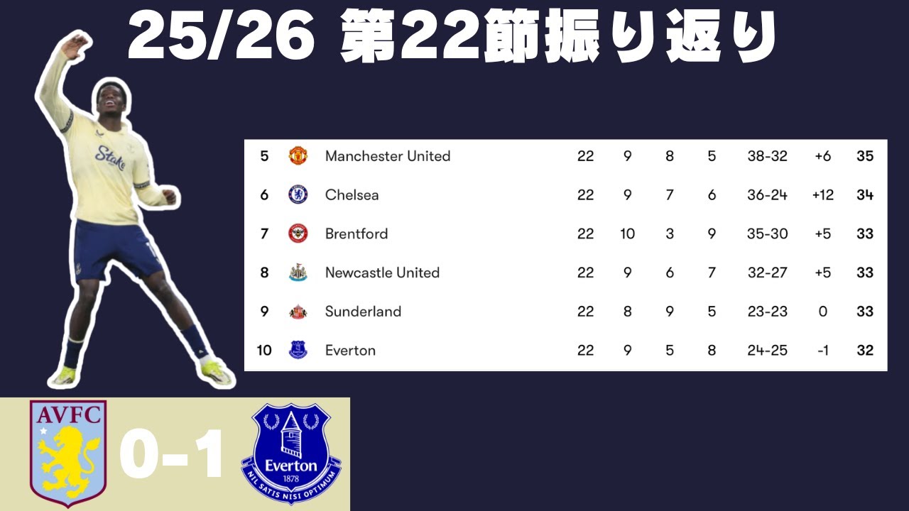 [振り返り] 難敵ヴィラ相手に敵地で勝ち点3ゲット 上位進出に向けて大きすぎる勝利  25/26シーズン 第22節アストン・ヴィラVSエヴァートン