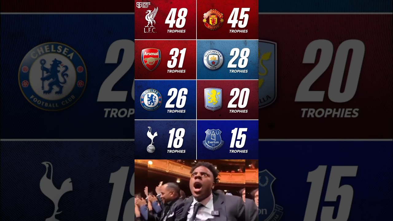 Most major trophies won by English Clubs!🏆