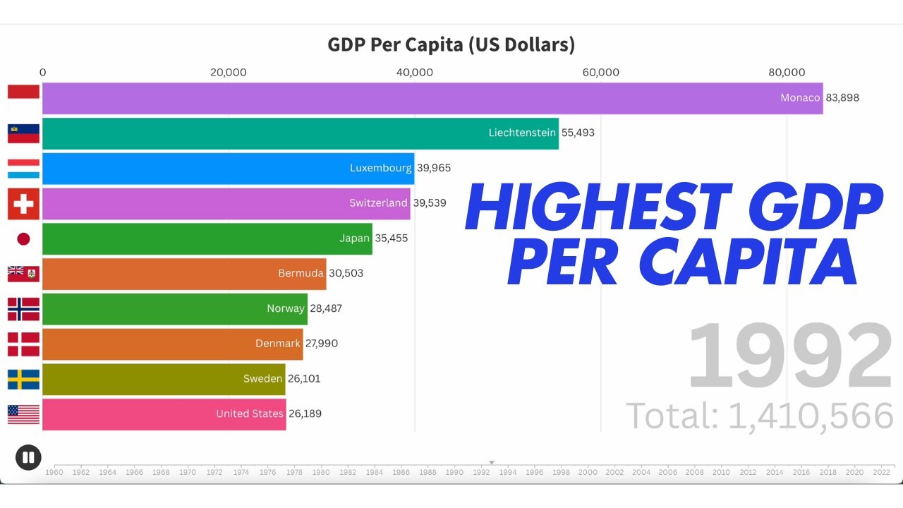 Highest GDP Per Capita in the World - 1960 to 2024 - YouTube