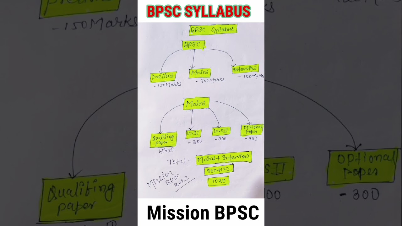 BPSC syllabus 