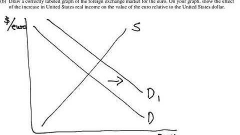 2019 AP Macroeconomics FRQs: Set 2, Question 2